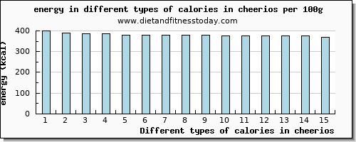 calories in cheerios energy per 100g